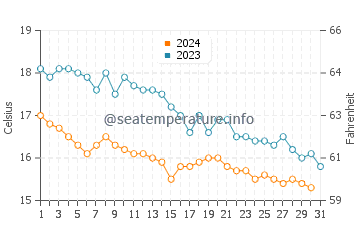 Temperature dell'acqua a Rye ad ottobre