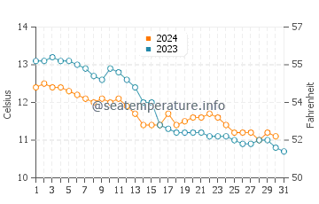Temperature dell'acqua a St Andrews ad ottobre