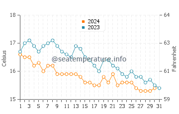 Temperature dell'acqua a Sandy Bay ad ottobre