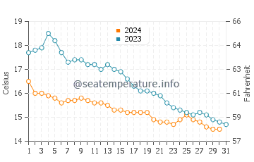 Southampton water temp chart in October