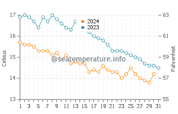 Temperature dell'acqua a Swansea ad ottobre