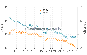 Temperature dell'acqua a Tobermory ad ottobre