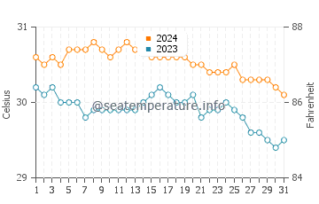 Temperature dell'acqua a Rendezvous Bay ad ottobre