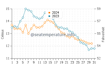 Aberdeen water temp chart in October