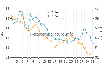 Belfast water temp chart in October