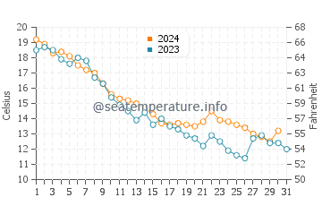 Black River water temp chart in October