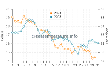 Bristol water temp chart in October