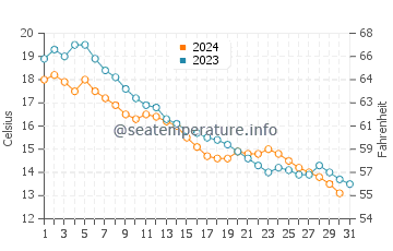 Burlington water temp chart in October