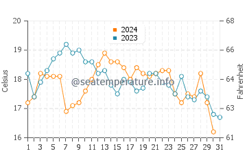 Butterfly Beach water temp chart in October