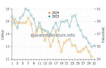Temperatura del agua en Miramar en octubre