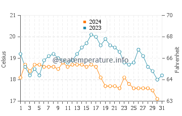 Temperature dell'acqua a Venice Beach ad ottobre