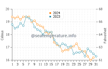 Temperature dell'acqua a Clinton ad ottobre