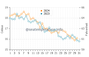 Stonington water temp chart in October