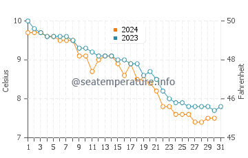 Temperature dell'acqua a Cordova ad ottobre