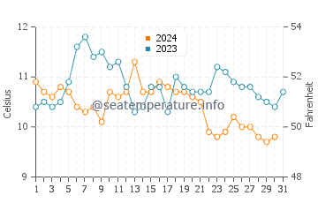 Discovery Bay water temp chart in October