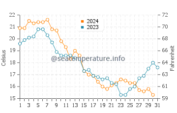 Dover water temp chart in October