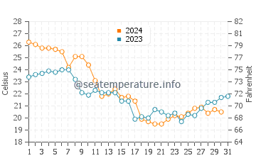 Temperatura del agua en Georgetown en octubre