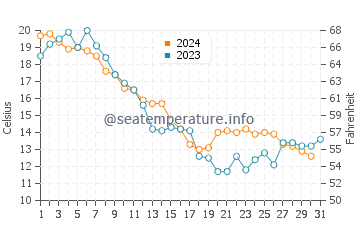 Gibraltar water temp chart in October