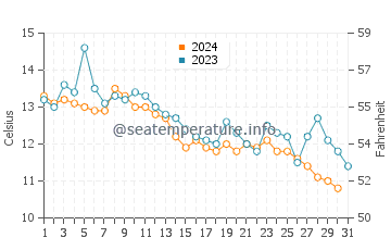 Harrington water temp chart in October