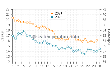 Long Beach water temp chart in October