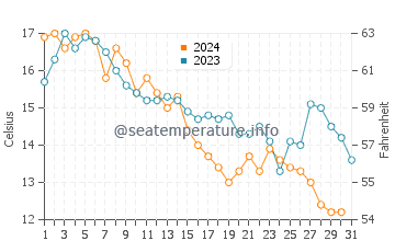 Ipswich water temp chart in October