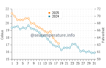 Temperatura da água em Oceanside em outubro