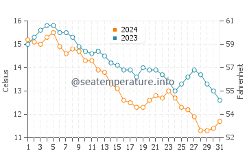 Crescent Beach water temp chart in October