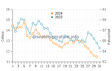 Northport water temp chart in October