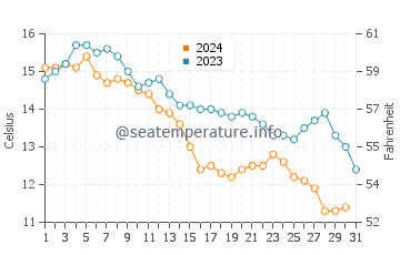 Temperatura del agua en Portland en octubre