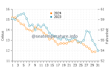 Rockport water temp chart in October