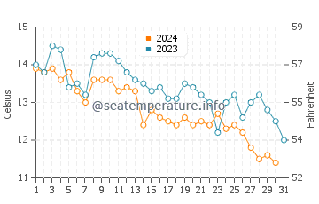 Stonington water temp chart in October