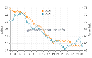North Beach water temp chart in October