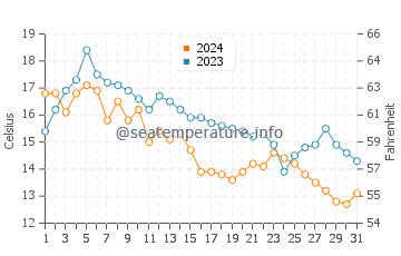 Breakwater Beach water temp chart in October
