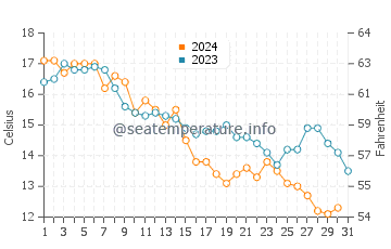 Essex water temp chart in October