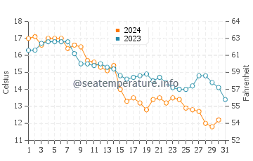 Temperature dell'acqua a Long Beach Nahant ad ottobre