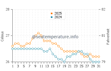 Temperatura vode u Baby Beach u listopadu