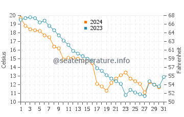 Bay City water temp chart in October