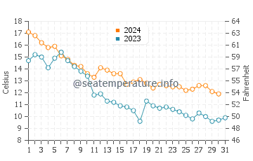 Grand Marais water temp chart in October