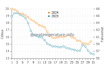 Temperatura del agua en Lakeport en octubre