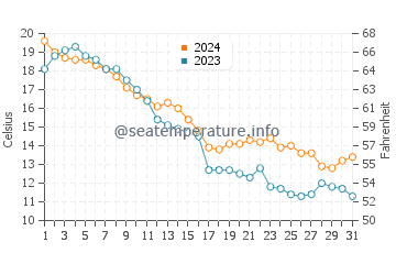 Temperature dell'acqua a Oak Beach ad ottobre
