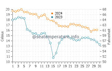 Shoreham water temp chart in October