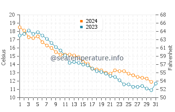 Sturgeon Bay water temp chart in October