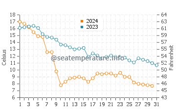 Temperature dell'acqua a Grand Marais ad ottobre