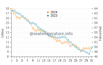 Oak Island water temp chart in October