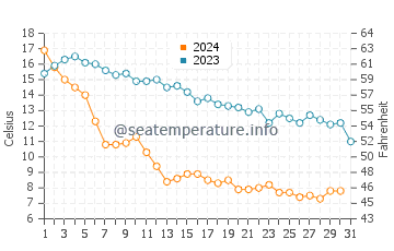 Temperature dell'acqua a Two Harbors ad ottobre
