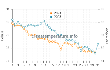Miramar water temp chart in October