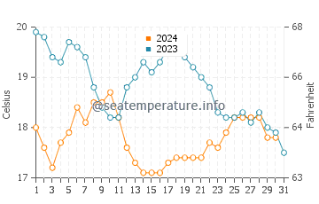 Temperature dell'acqua a Mission Bay ad ottobre
