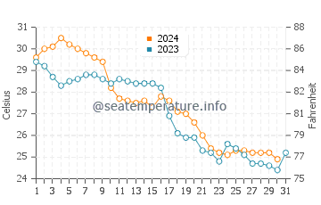 Temperatura del agua en Naples en octubre