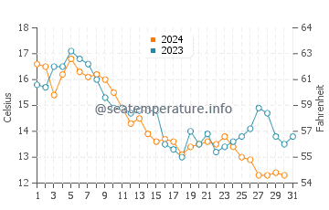 New Castle water temp chart in October
