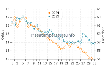 North Beach water temp chart in October